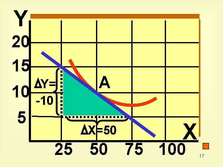 Y 20 15 10 5 Y= -10 A X=50 X 25 50 75 100