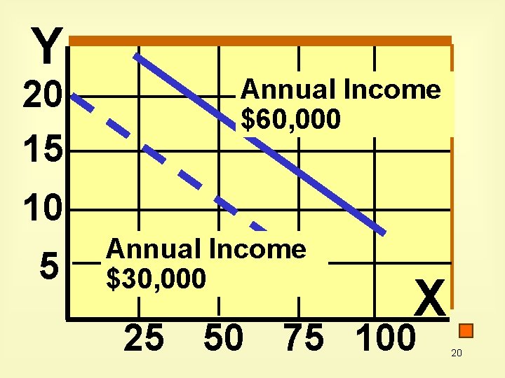 Y 20 15 Annual Income $60, 000 10 5 Annual Income $30, 000 X