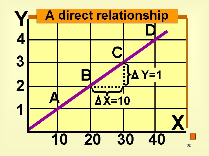 Y A direct relationship D 4 3 2 1 C B A Y=1 X=10