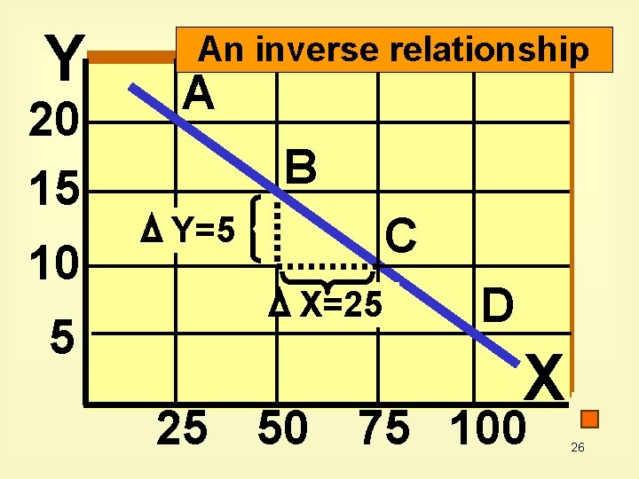 Y 20 15 10 5 An inverse relationship A B C Y=5 X=25 D