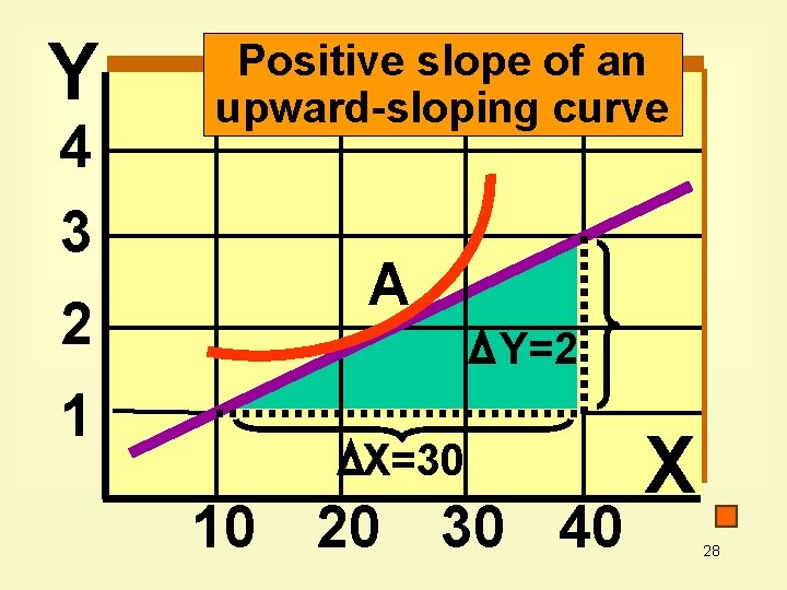 Y 4 3 2 1 Positive slope of an upward-sloping curve A Y=2 X=30
