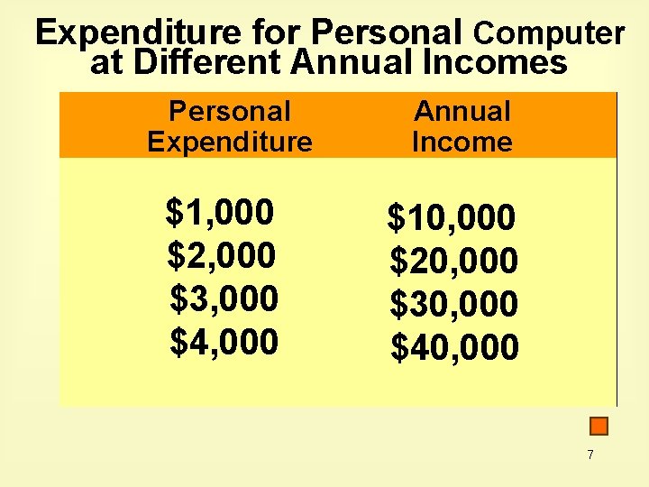Expenditure for Personal Computer at Different Annual Incomes Personal Expenditure $1, 000 $2, 000