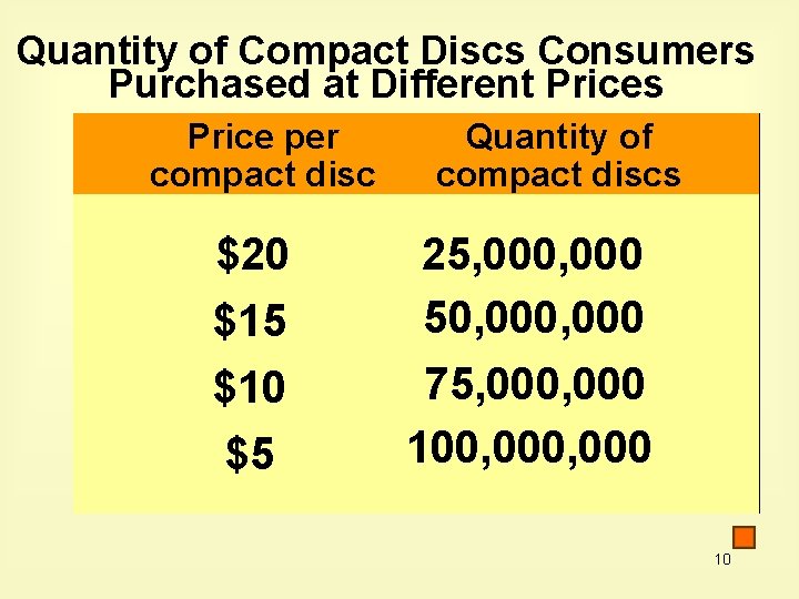 Quantity of Compact Discs Consumers Purchased at Different Prices Price per compact disc $20