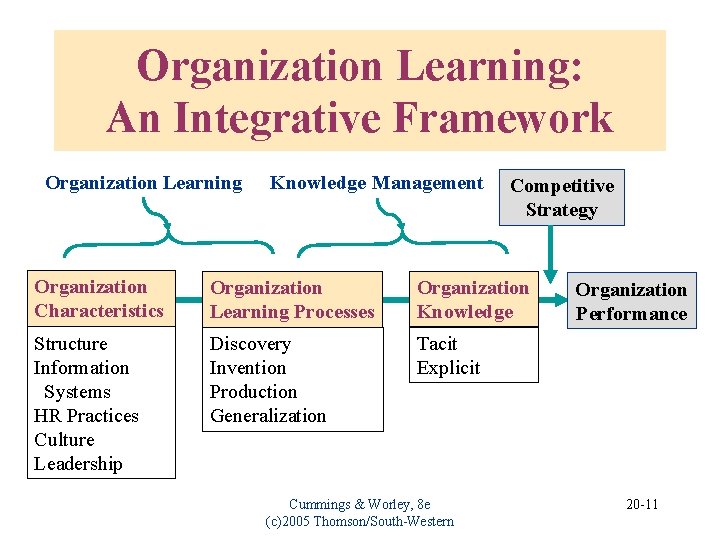 Organization Learning: An Integrative Framework Organization Learning Knowledge Management Competitive Strategy Organization Characteristics Organization