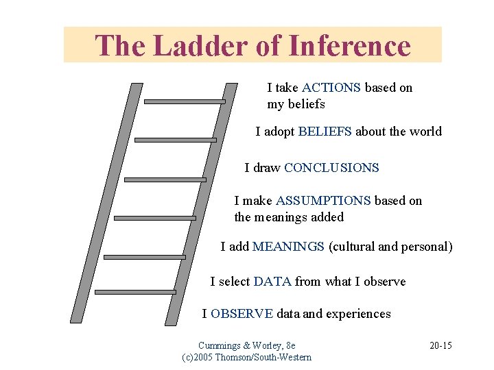 The Ladder of Inference I take ACTIONS based on my beliefs I adopt BELIEFS