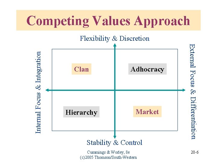 Competing Values Approach Clan Adhocracy Hierarchy Market Stability & Control Cummings & Worley, 8