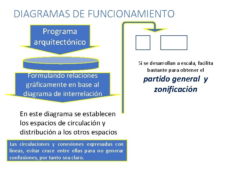 DIAGRAMAS DE FUNCIONAMIENTO Programa arquitectónico Formulando relaciones gráficamente en base al diagrama de interrelación