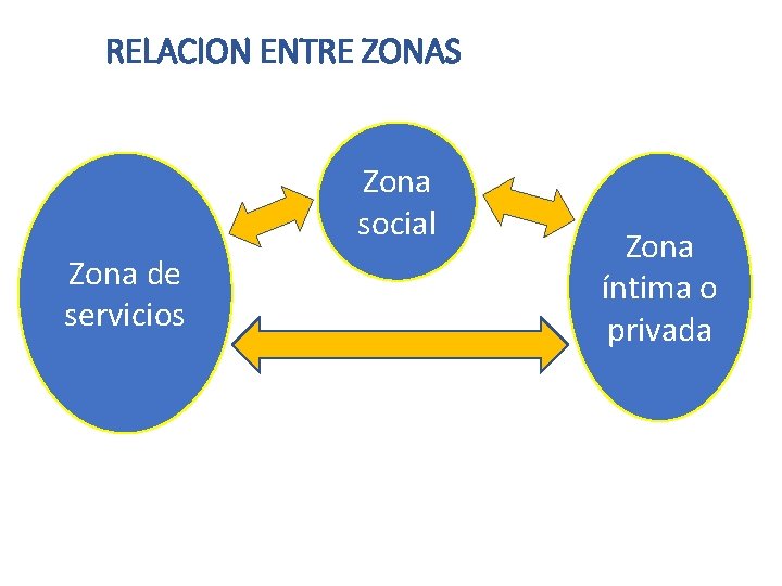 RELACION ENTRE ZONAS Zona social Zona de servicios Zona íntima o privada 
