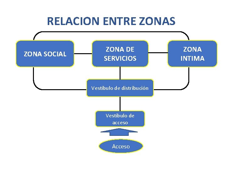 RELACION ENTRE ZONAS ZONA SOCIAL ZONA DE SERVICIOS Vestíbulo de distribución Vestíbulo de acceso
