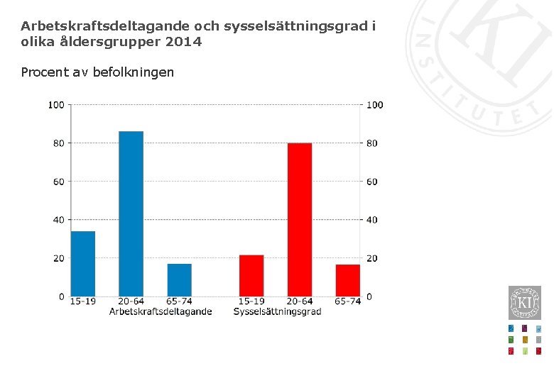 Arbetskraftsdeltagande och sysselsättningsgrad i olika åldersgrupper 2014 Procent av befolkningen 