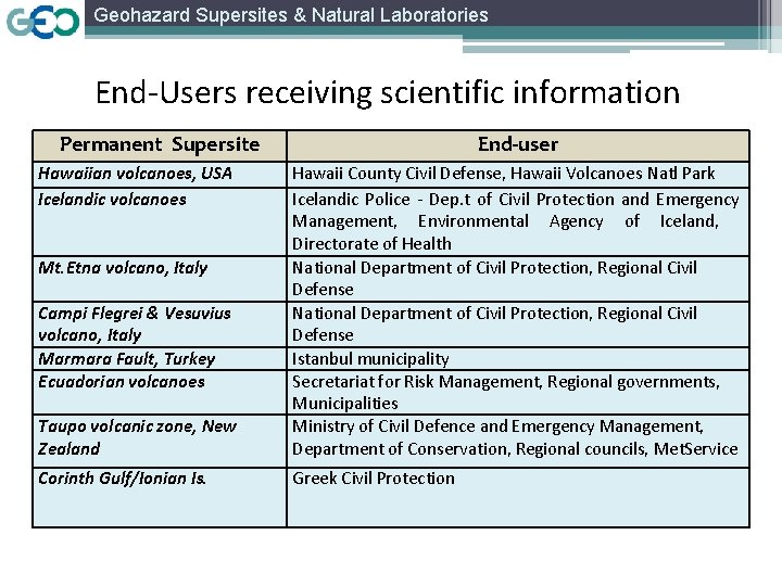 Geohazard Supersites & Natural Laboratories End-Users receiving scientific information Permanent Supersite Hawaiian volcanoes, USA