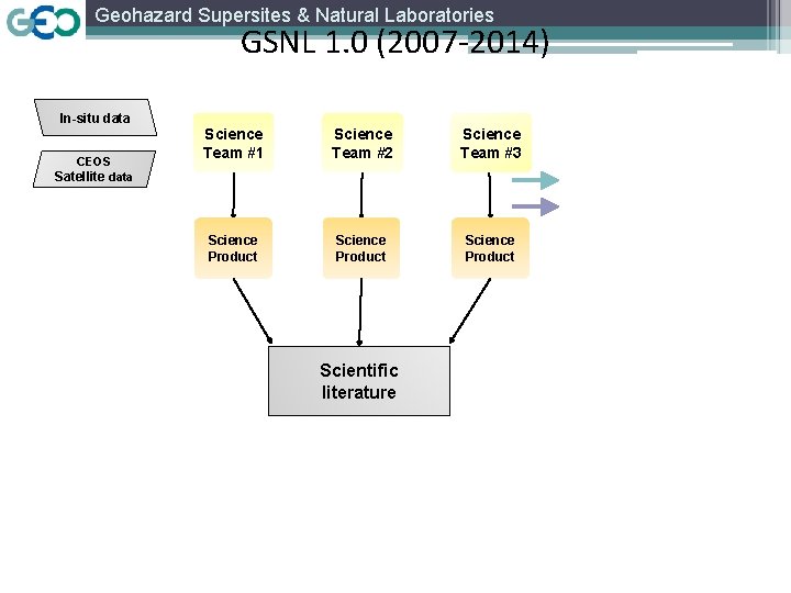 Geohazard Supersites & Natural Laboratories GSNL 1. 0 (2007 -2014) In-situ data CEOS Satellite