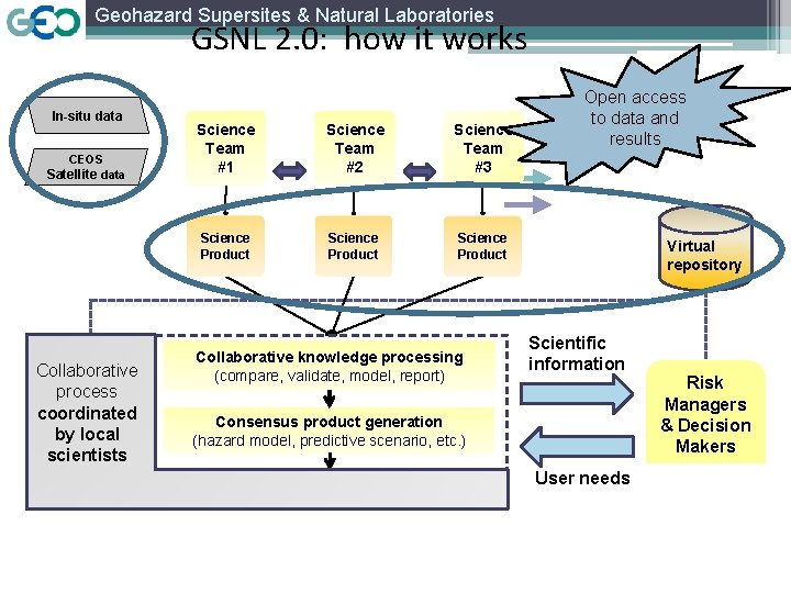 Geohazard Supersites & Natural Laboratories GSNL 2. 0: how it works In-situ data CEOS