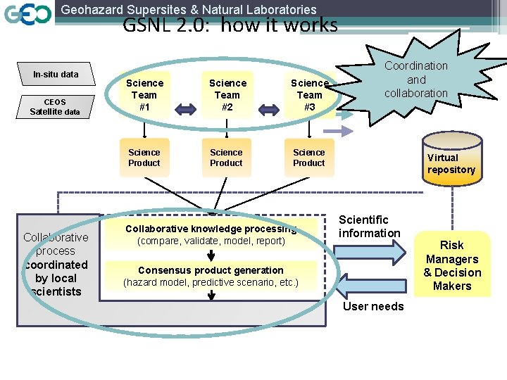 Geohazard Supersites & Natural Laboratories GSNL 2. 0: how it works In-situ data CEOS