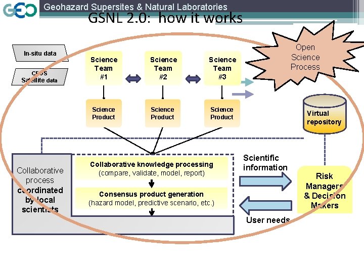 Geohazard Supersites & Natural Laboratories GSNL 2. 0: how it works In-situ data CEOS