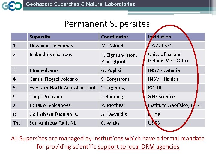 Geohazard Supersites & Natural Laboratories Permanent Supersites Supersite Coordinator Institution 1 Hawaiian volcanoes M.