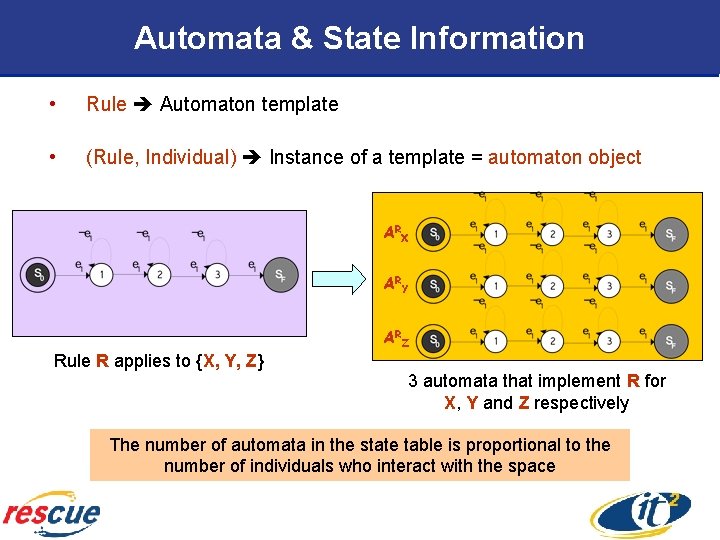 Automata & State Information • Rule Automaton template • (Rule, Individual) Instance of a