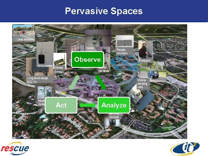 Pervasive Spaces Observe Act Analyze 