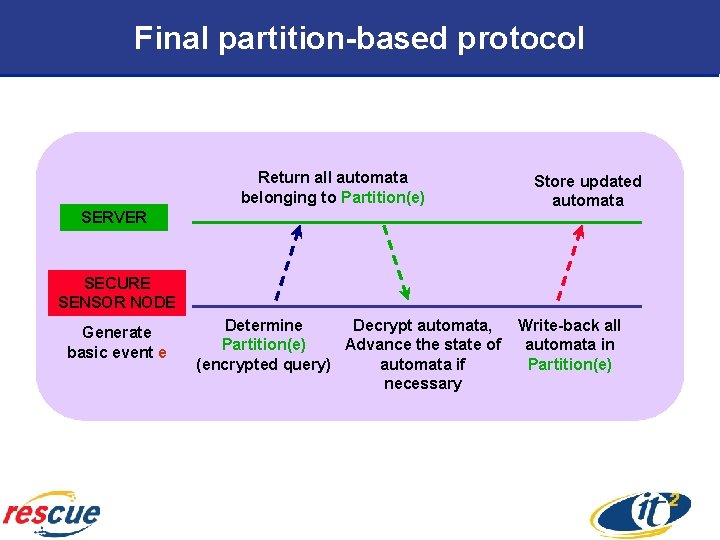 Final partition-based protocol Return all automata belonging to Partition(e) SERVER Store updated automata SECURE