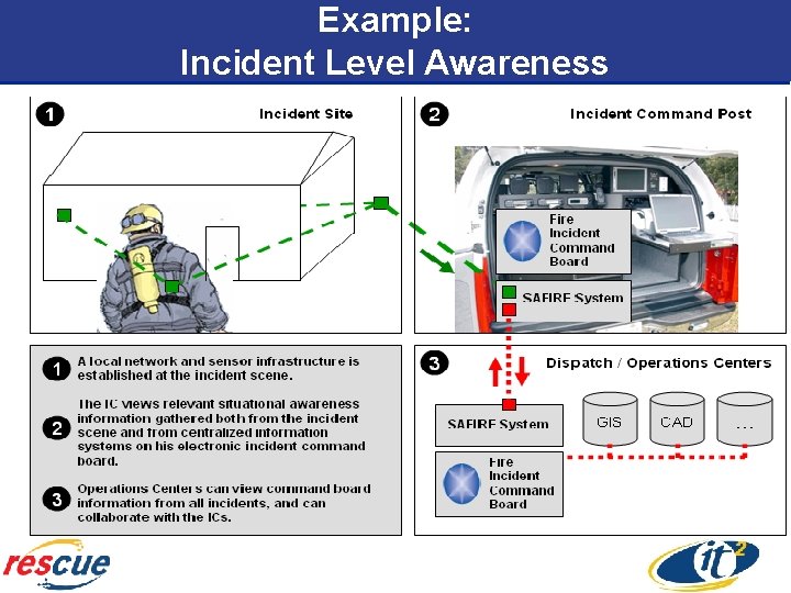 Example: Incident Level Awareness 