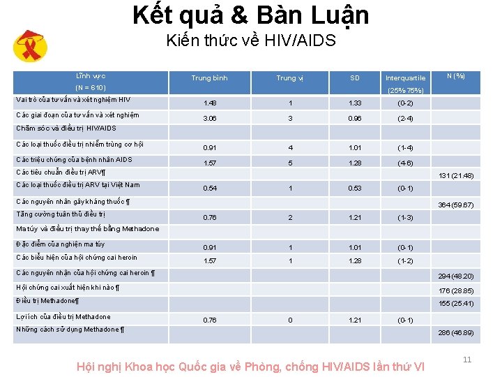 Kết quả & Bàn Luận Kiến thức về HIV/AIDS Lĩnh vực Trung bình Trung