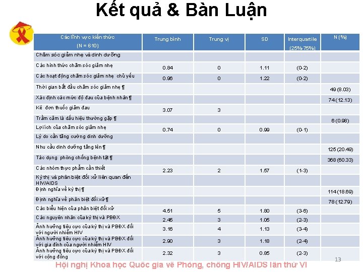 Kết quả & Bàn Luận Các lĩnh vực kiến thức Trung bình Trung vị