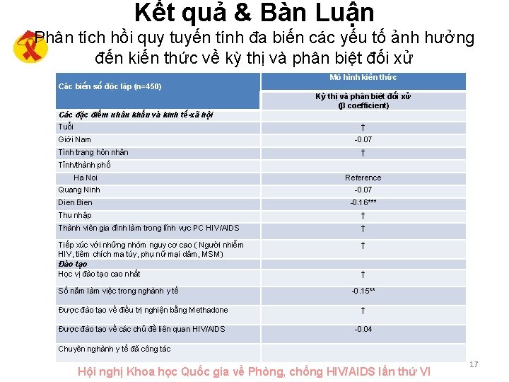 Kết quả & Bàn Luận Phân tích hồi quy tuyến tính đa biến các