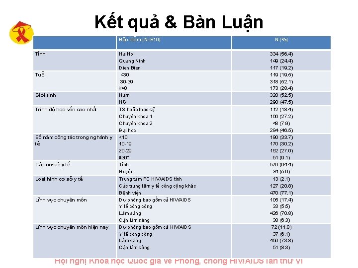 Kết quả & Bàn Luận Đặc điểm (N=610) Tỉnh Tuổi Giới tính Trình độ