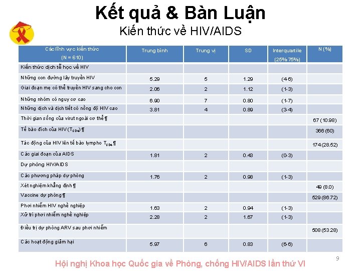 Kết quả & Bàn Luận Kiến thức về HIV/AIDS Các lĩnh vực kiến thức