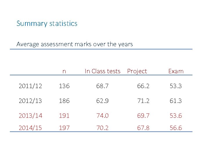 Summary statistics Average assessment marks over the years n In Class tests Project Exam