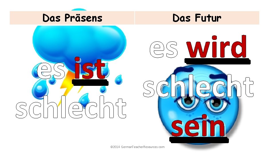 Das Präsens Das Futur es wird es ist schlecht sein © 2014 German. Teacher.