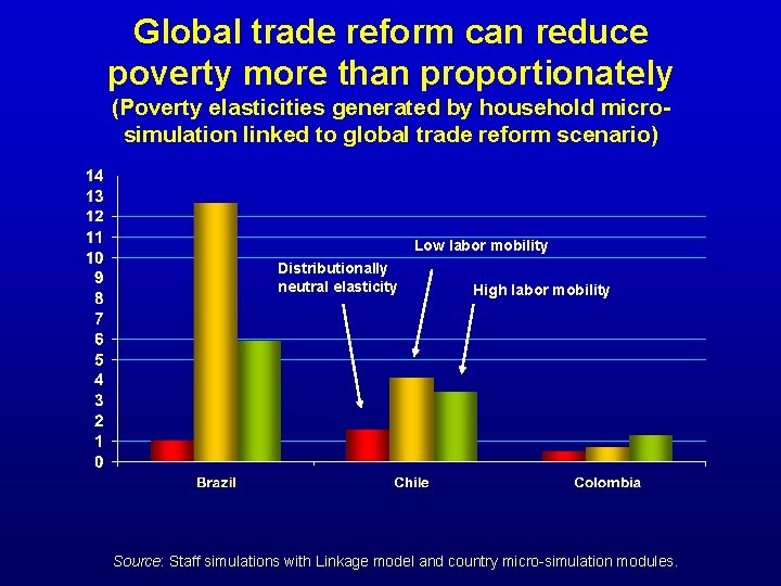 Global trade reform can reduce poverty more than proportionately (Poverty elasticities generated by household