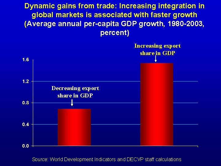 Dynamic gains from trade: Increasing integration in global markets is associated with faster growth