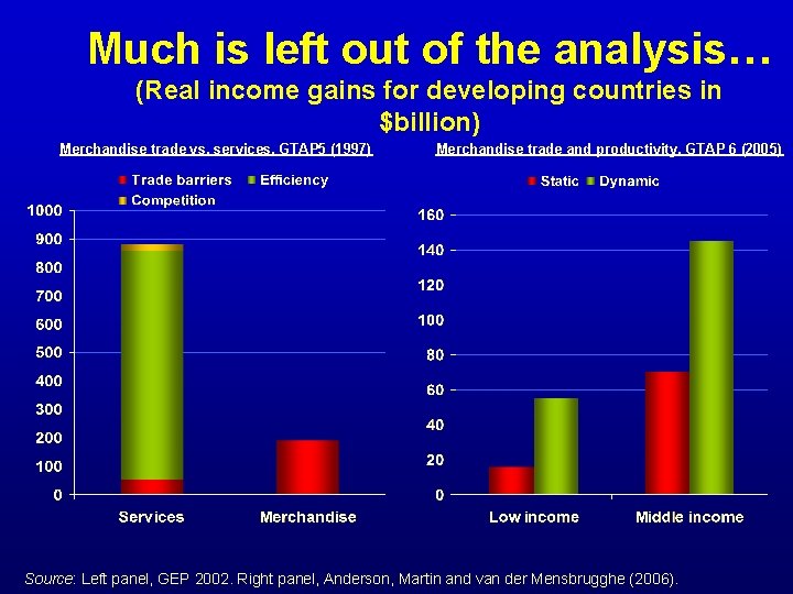 Much is left out of the analysis… (Real income gains for developing countries in