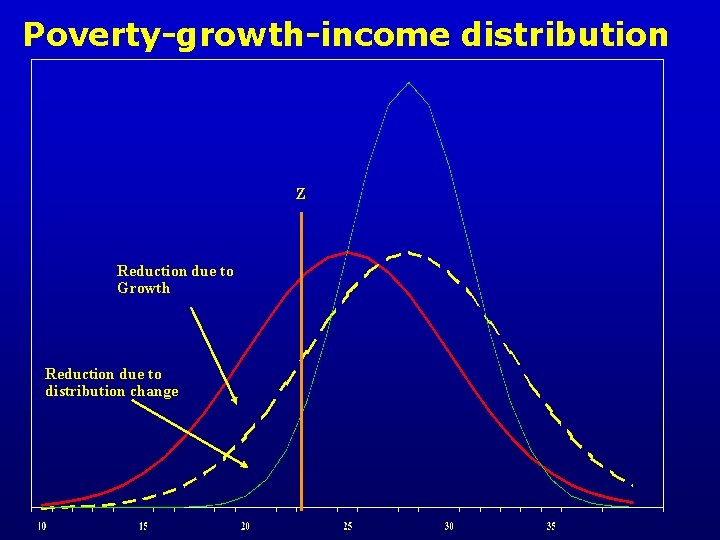 Poverty-growth-income distribution Z Reduction due to Growth Reduction due to distribution change 