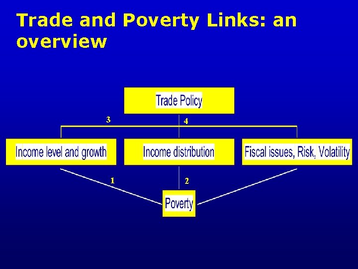 Trade and Poverty Links: an overview 3 1 4 2 