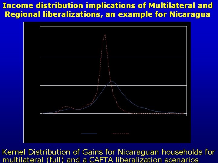 Income distribution implications of Multilateral and Regional liberalizations, an example for Nicaragua Kernel Distribution