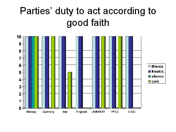 Parties’ duty to act according to good faith 