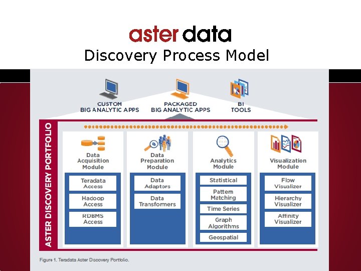 Discovery Process Model 