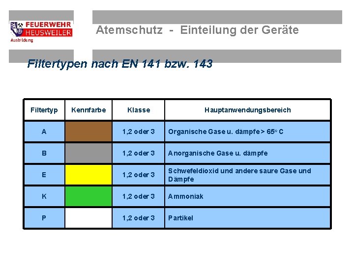 Atemschutz - Einteilung der Geräte Filtertypen nach EN 141 bzw. 143 Filtertyp Kennfarbe Klasse