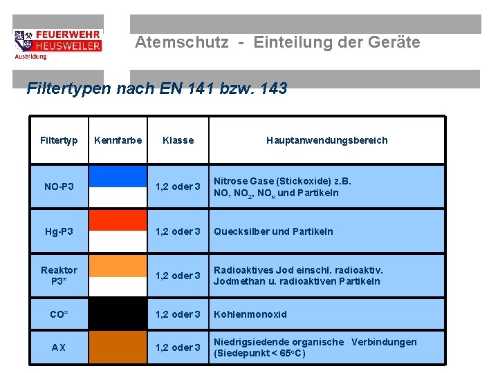 Atemschutz - Einteilung der Geräte Filtertypen nach EN 141 bzw. 143 Filtertyp Kennfarbe Klasse