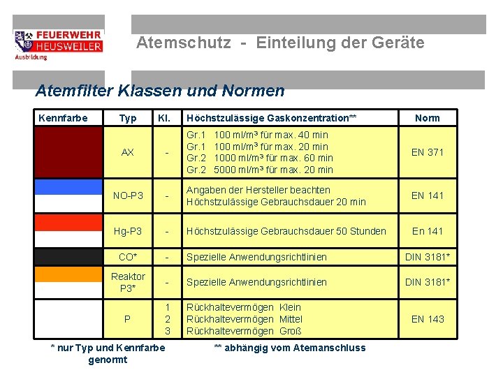 Atemschutz - Einteilung der Geräte Atemfilter Klassen und Normen Kennfarbe Typ Kl. Höchstzulässige Gaskonzentration**