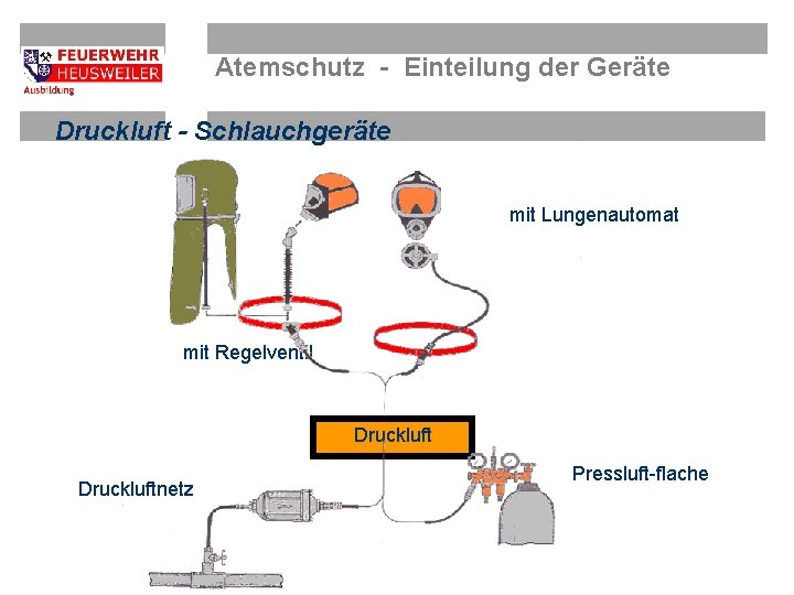 Atemschutz - Einteilung der Geräte Druckluft - Schlauchgeräte mit Lungenautomat mit Regelventil Druckluftnetz Pressluft-flache