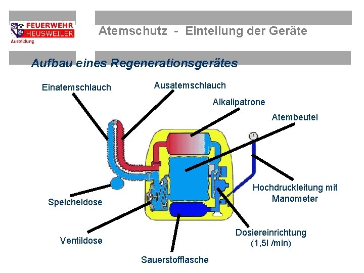 Atemschutz - Einteilung der Geräte Aufbau eines Regenerationsgerätes Einatemschlauch Ausatemschlauch Alkalipatrone Atembeutel Hochdruckleitung mit