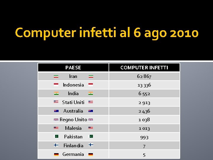 Computer infetti al 6 ago 2010 PAESE COMPUTER INFETTI Iran 62 867 Indonesia 13