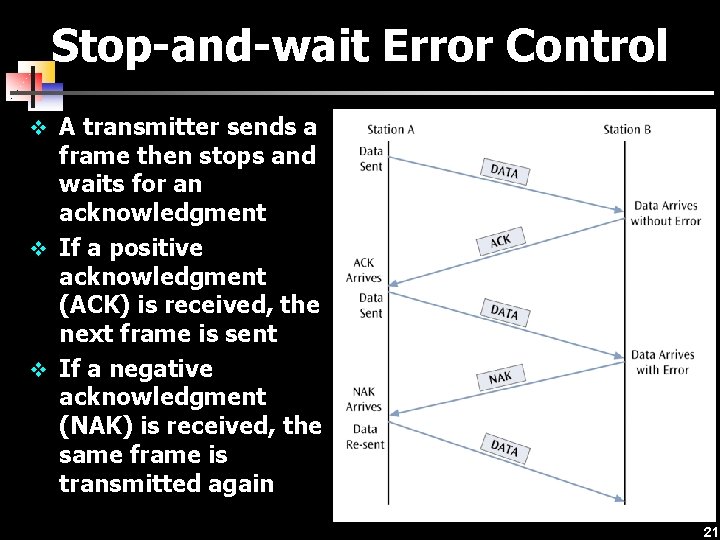 Stop-and-wait Error Control v A transmitter sends a frame then stops and waits for