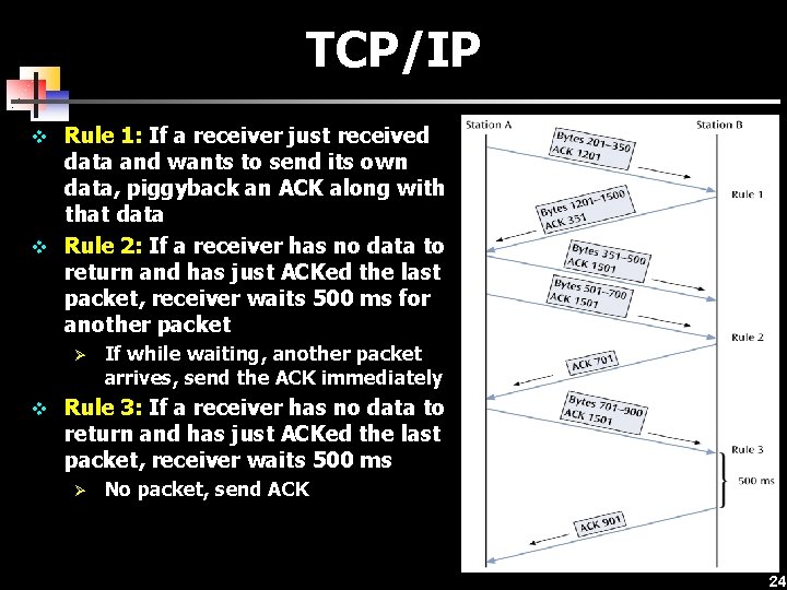 TCP/IP v Rule 1: If a receiver just received data and wants to send