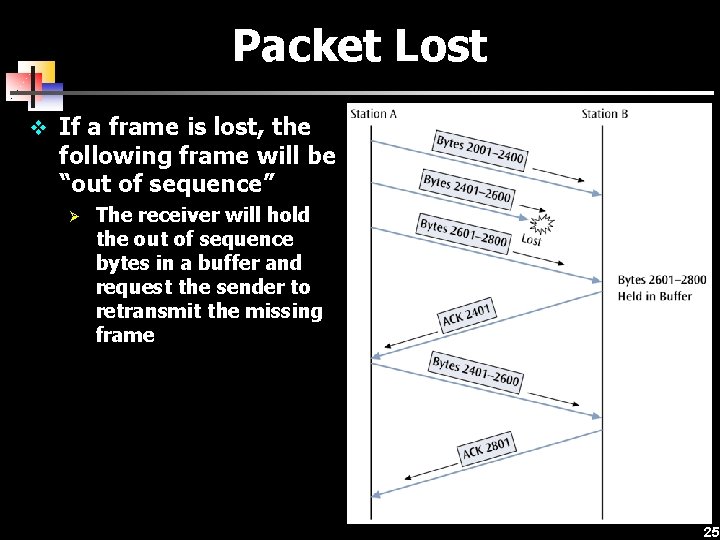 Packet Lost v If a frame is lost, the following frame will be “out