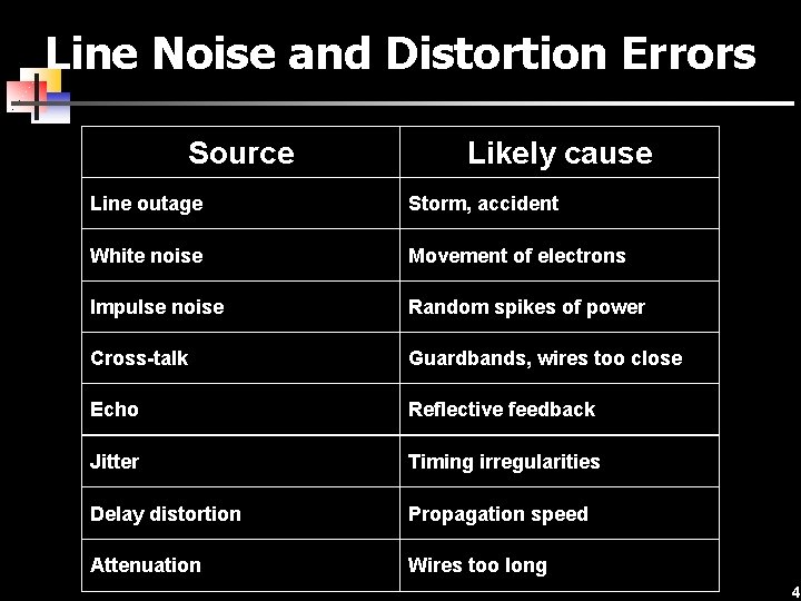 Line Noise and Distortion Errors Source Likely cause Line outage Storm, accident White noise