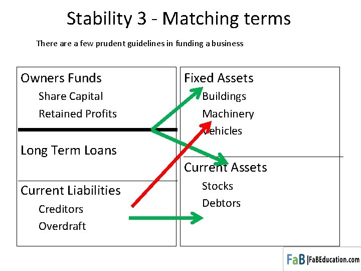 Stability 3 - Matching terms There a few prudent guidelines in funding a business